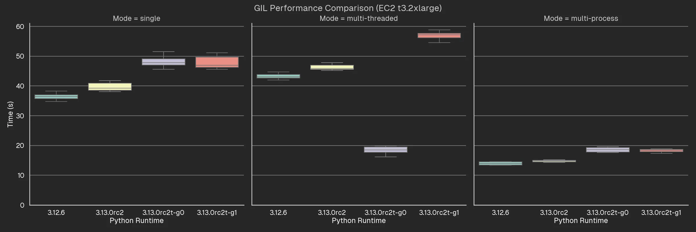 Performance comparison for t3.2xlarge EC2 instance