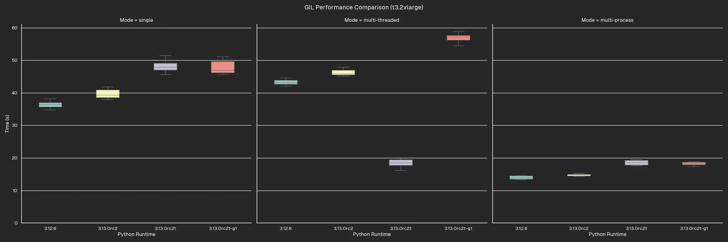 Performance comparison for t3.2xlarge EC2 instance