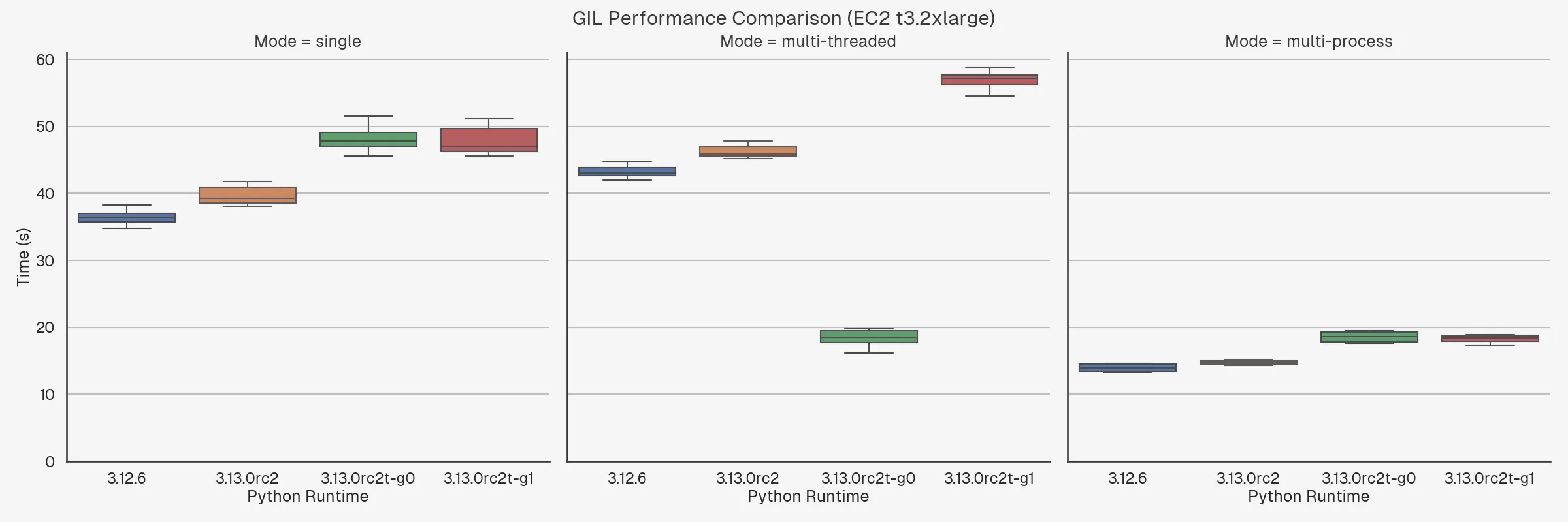 Performance comparison for t3.2xlarge EC2 instance