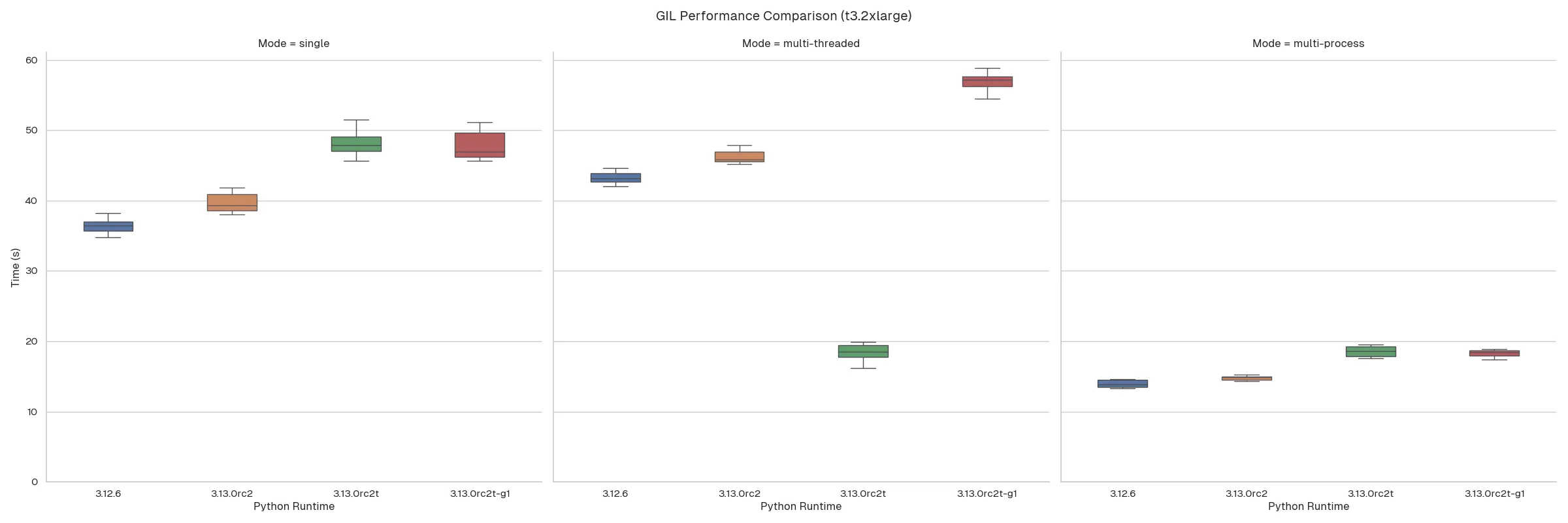 Performance comparison for t3.2xlarge EC2 instance