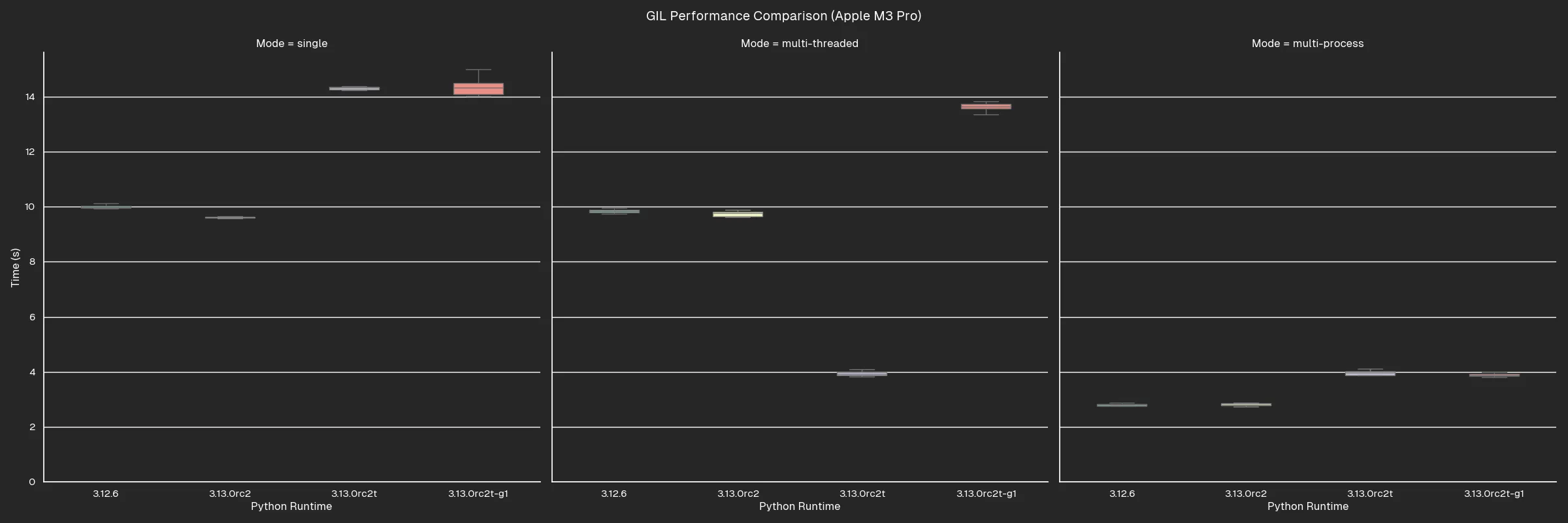 Performance comparison for Apple M3 Pro