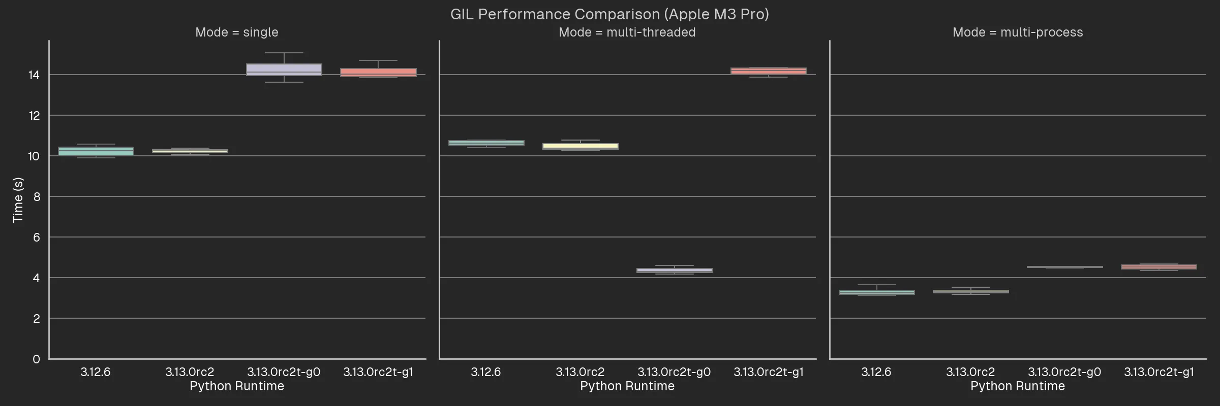 Performance comparison for Apple M3 Pro