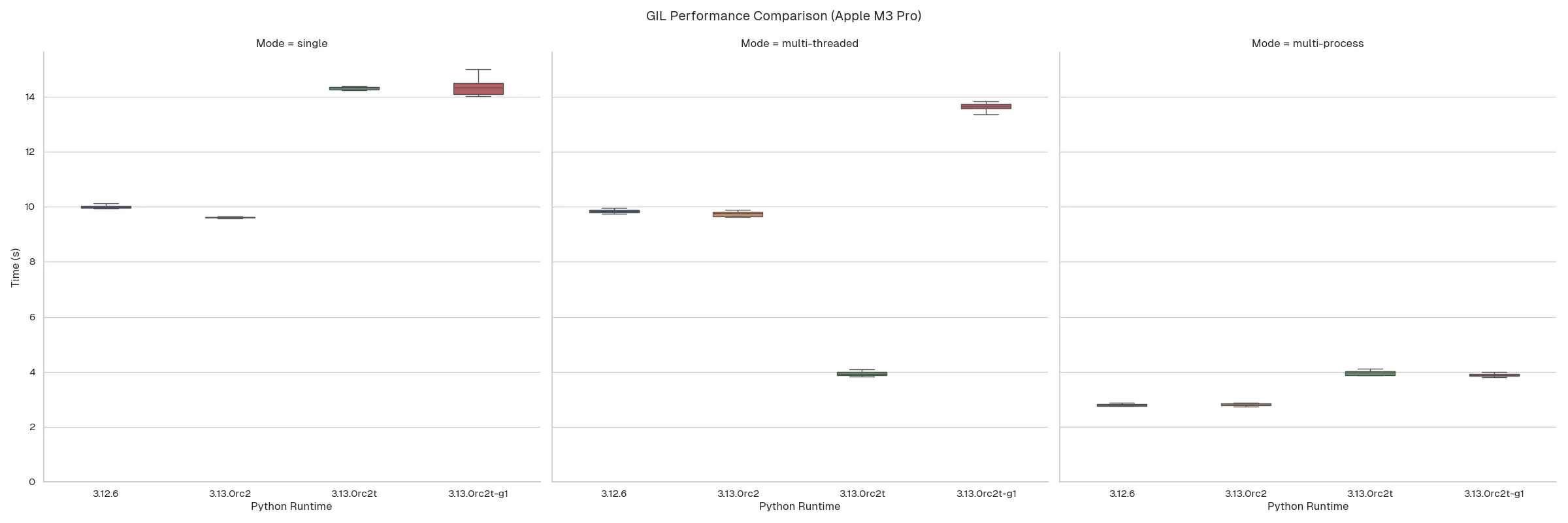 Performance comparison for Apple M3 Pro