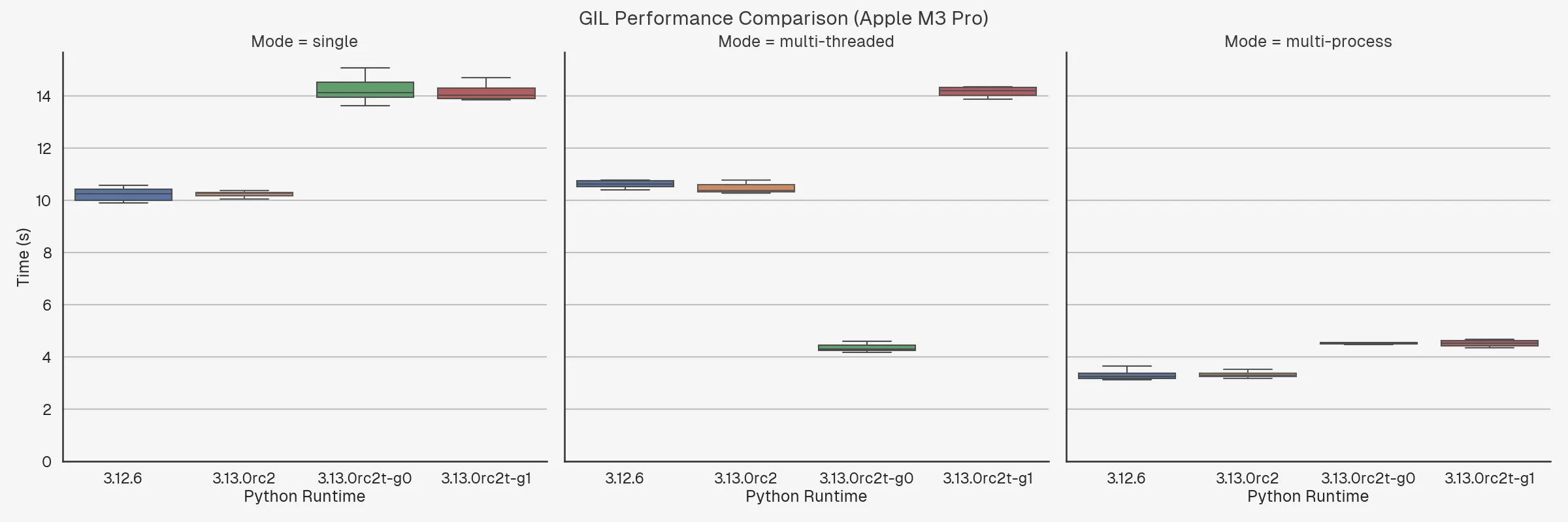 Performance comparison for Apple M3 Pro