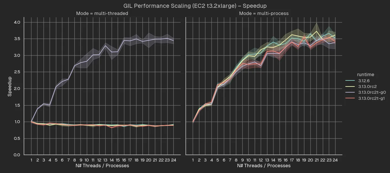 Performance scaling in speedup fraction for EC2 t3.2xlarge