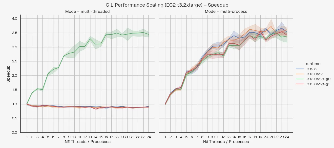 Performance scaling in speedup fraction for EC2 t3.2xlarge