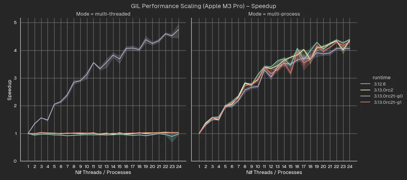 Performance scaling in speedup fraction for Apple M3 Pro