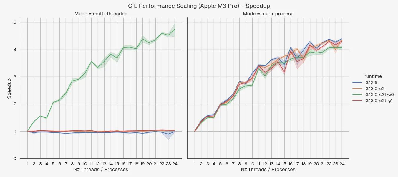 Performance scaling in speedup fraction for Apple M3 Pro