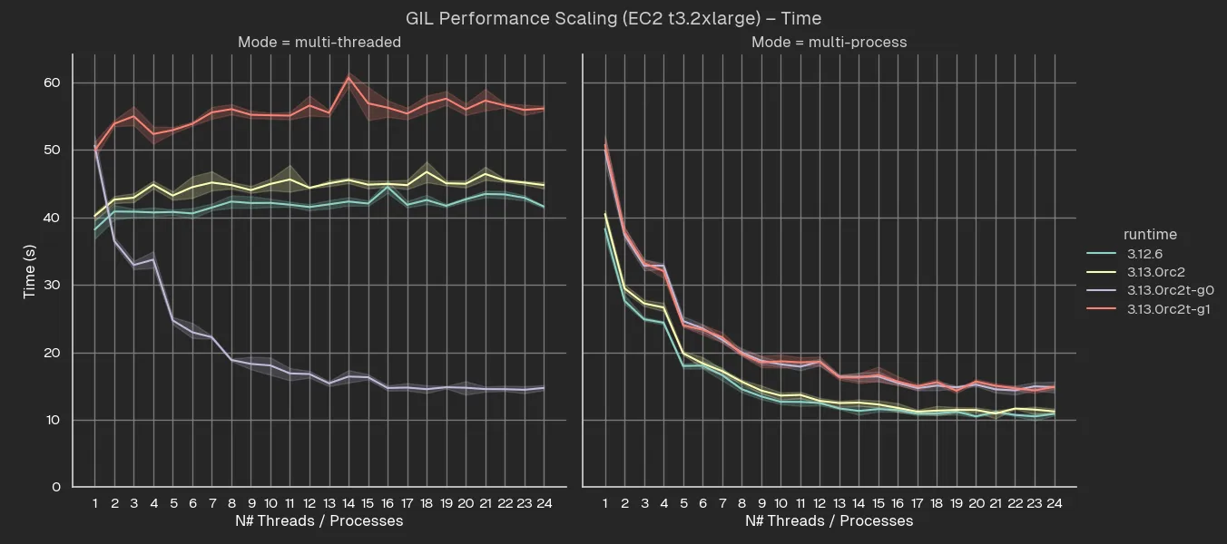 Performance scaling in seconds for EC2 t3.2xlarge