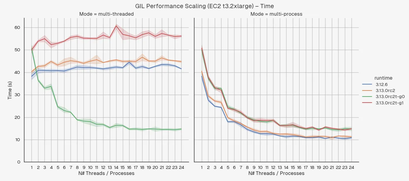 Performance scaling in seconds for EC2 t3.2xlarge