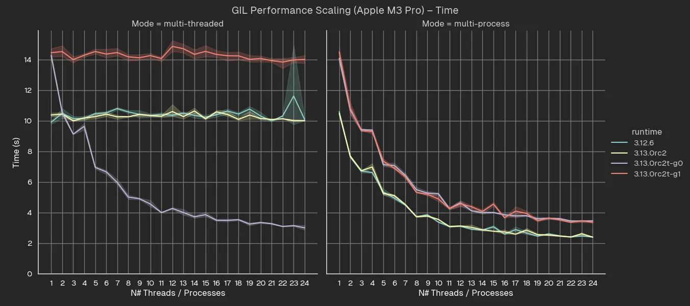 Performance scaling in seconds for Apple M3 Pro