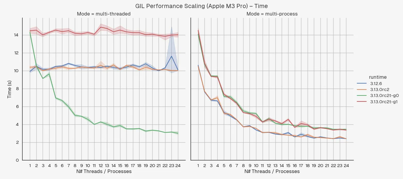 Performance scaling in seconds for Apple M3 Pro