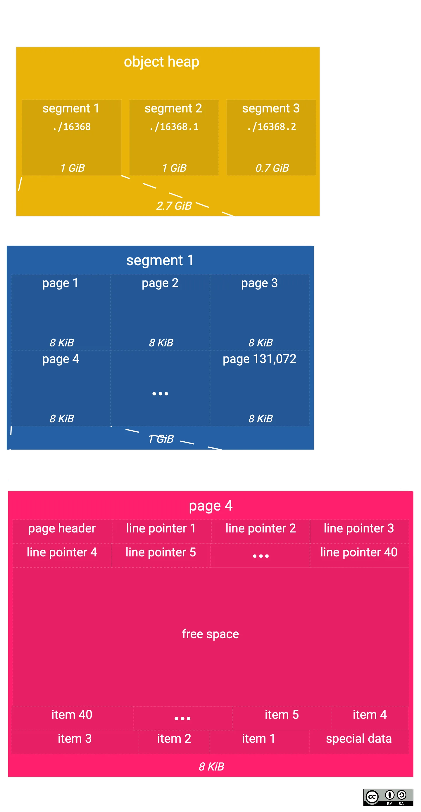 Postgres database layout