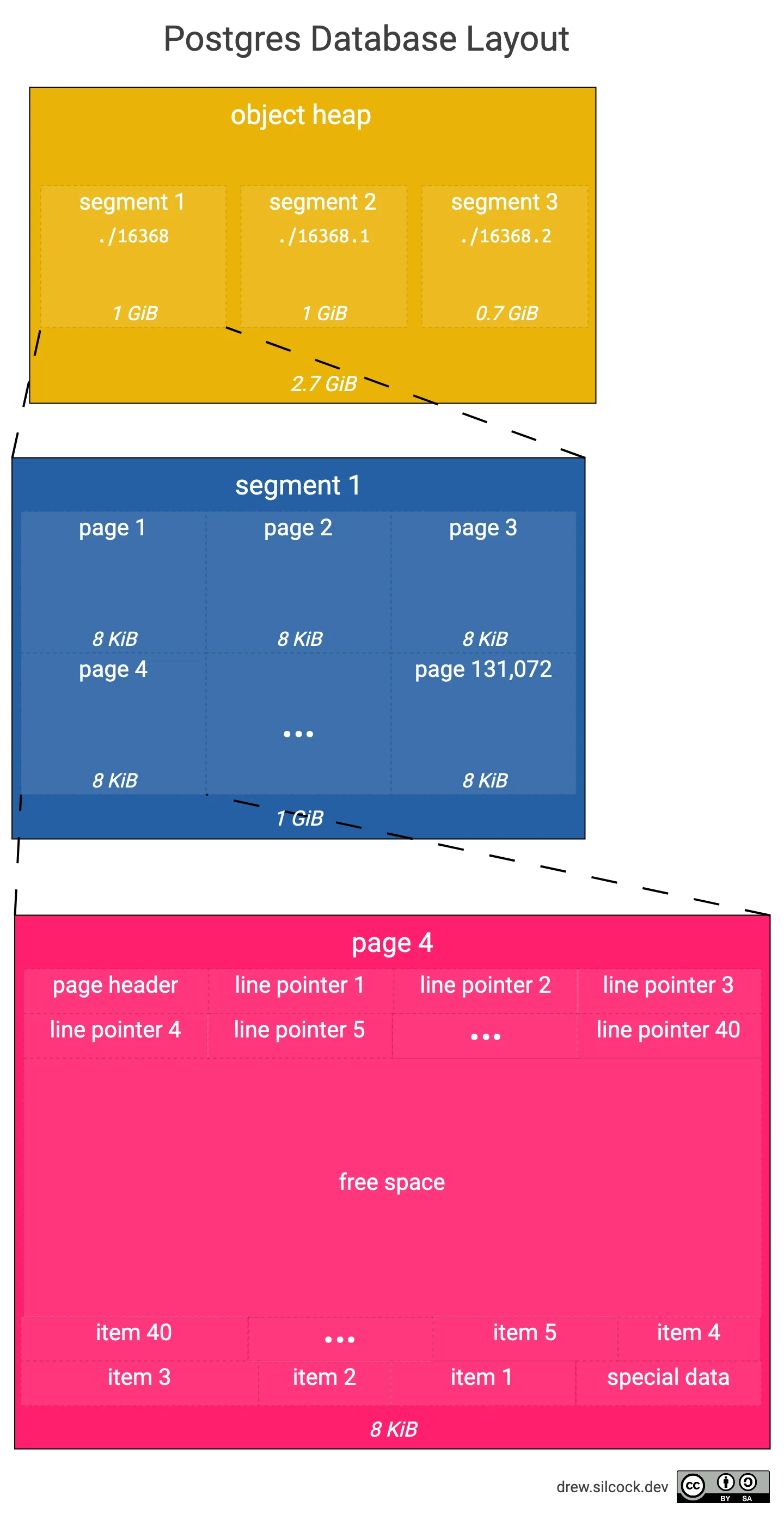 Postgres database layout