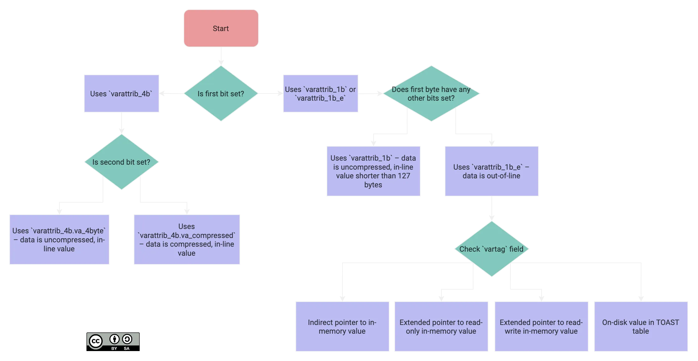 Postgres variable length attribute (varlena) structures (dark mode)