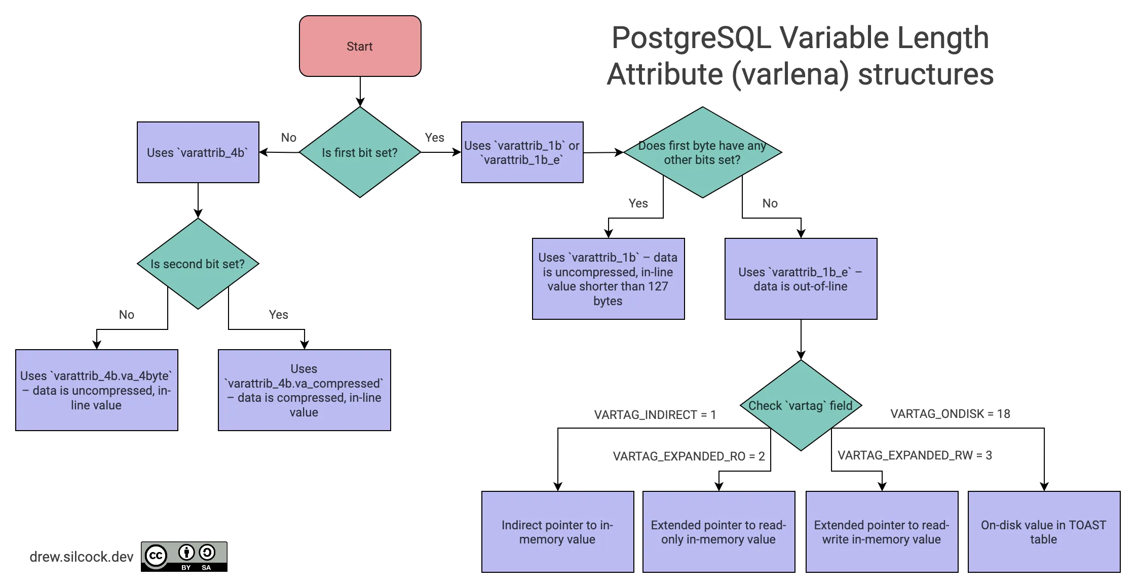 Postgres variable length attribute (varlena) structures (light mode)