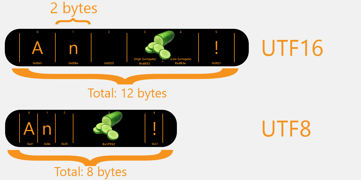 A comparison of how UTF-16 and UTF-8 index strings.